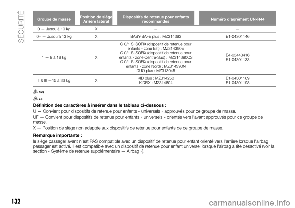 FIAT FULLBACK 2017 Notice dentretien (in French) Groupe de massePosition de siège
Arrière latéralDispositifs de retenue pour enfants
recommandésNuméro d'agrément UN-R44
0 — Jusqu'à 10 kg X — —
0+ — Jusqu'à 13 kg X BABY-SA FIAT FULLBACK 2017 Notice dentretien (in French) Groupe de massePosition de siège
Arrière latéralDispositifs de retenue pour enfants
recommandésNuméro d'agrément UN-R44
0 — Jusqu'à 10 kg X — —
0+ — Jusqu'à 13 kg X BABY-SA