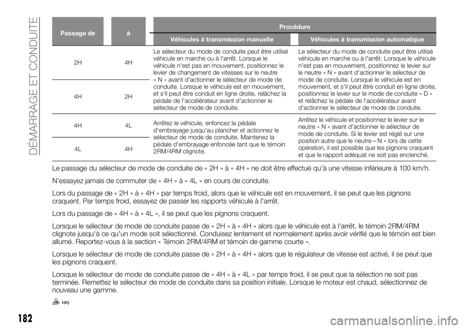 FIAT FULLBACK 2017 Notice dentretien (in French) Passage de àProcédure
Véhicules à transmission manuelle Véhicules à transmission automatique
2H 4HLe sélecteur du mode de conduite peut être utilisé
véhicule en marche ou à l'arrêt. Lo FIAT FULLBACK 2017 Notice dentretien (in French) Passage de àProcédure
Véhicules à transmission manuelle Véhicules à transmission automatique
2H 4HLe sélecteur du mode de conduite peut être utilisé
véhicule en marche ou à l'arrêt. Lo