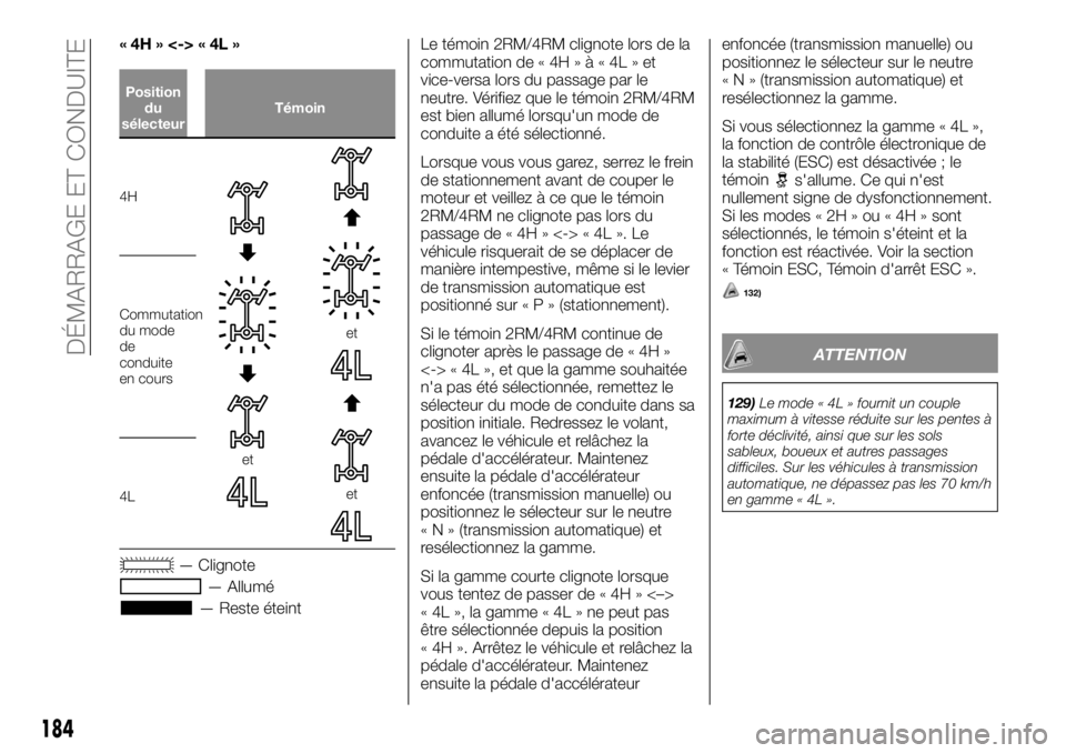 FIAT FULLBACK 2017 Notice dentretien (in French) «4H»<->«4L»
Position
du
sélecteurTémoin
4H
et
et
et
Commutation
du mode
de
conduite
en cours
4L
— Clignote
— Allumé
— Reste éteintLe témoin 2RM/4RM clignote lors de la
commutation de « FIAT FULLBACK 2017 Notice dentretien (in French) «4H»<->«4L»
Position
du
sélecteurTémoin
4H
et
et
et
Commutation
du mode
de
conduite
en cours
4L
— Clignote
— Allumé
— Reste éteintLe témoin 2RM/4RM clignote lors de la
commutation de «