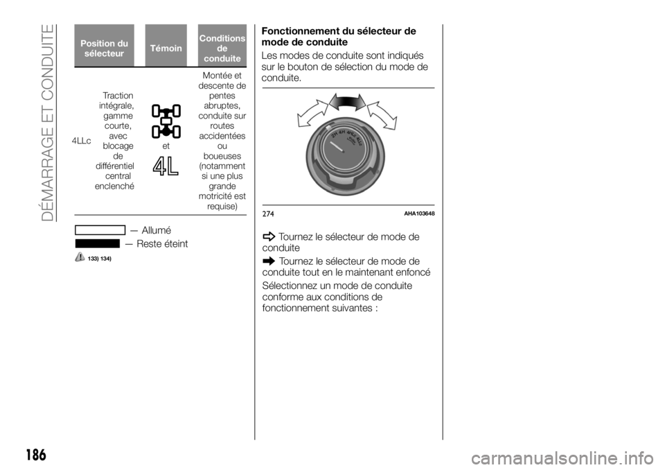 FIAT FULLBACK 2017 Notice dentretien (in French) Position du
sélecteurTémoinConditions
de
conduite
4LLcTraction
intégrale,
gamme
courte,
avec
blocage
de
différentiel
central
enclenchéet
Montée et
descente de
pentes
abruptes,
conduite sur
route FIAT FULLBACK 2017 Notice dentretien (in French) Position du
sélecteurTémoinConditions
de
conduite
4LLcTraction
intégrale,
gamme
courte,
avec
blocage
de
différentiel
central
enclenchéet
Montée et
descente de
pentes
abruptes,
conduite sur
route