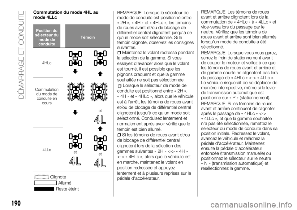 FIAT FULLBACK 2017 Notice dentretien (in French) Commutation du mode 4HL au
mode 4LLc
Position du
sélecteur du
mode de
conduiteTémoin
4HLc
Commutation
du mode de
conduite en
cours
et
4LLcetet
Clignote
Allumé
Reste éteintREMARQUE Lorsque le séle FIAT FULLBACK 2017 Notice dentretien (in French) Commutation du mode 4HL au
mode 4LLc
Position du
sélecteur du
mode de
conduiteTémoin
4HLc
Commutation
du mode de
conduite en
cours
et
4LLcetet
Clignote
Allumé
Reste éteintREMARQUE Lorsque le séle