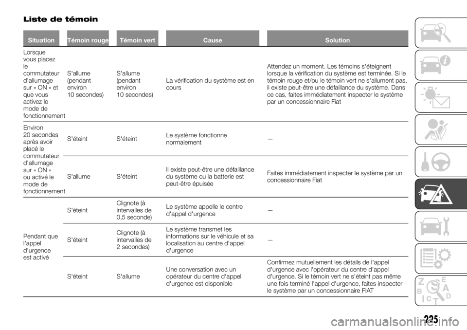FIAT FULLBACK 2017 Notice dentretien (in French) Liste de témoin
Situation Témoin rouge Témoin vert Cause Solution
Lorsque
vous placez
le
commutateur
d'allumage
sur«ON»et
que vous
activez le
mode de
fonctionnementS'allume
(pendant
envir FIAT FULLBACK 2017 Notice dentretien (in French) Liste de témoin
Situation Témoin rouge Témoin vert Cause Solution
Lorsque
vous placez
le
commutateur
d'allumage
sur«ON»et
que vous
activez le
mode de
fonctionnementS'allume
(pendant
envir
