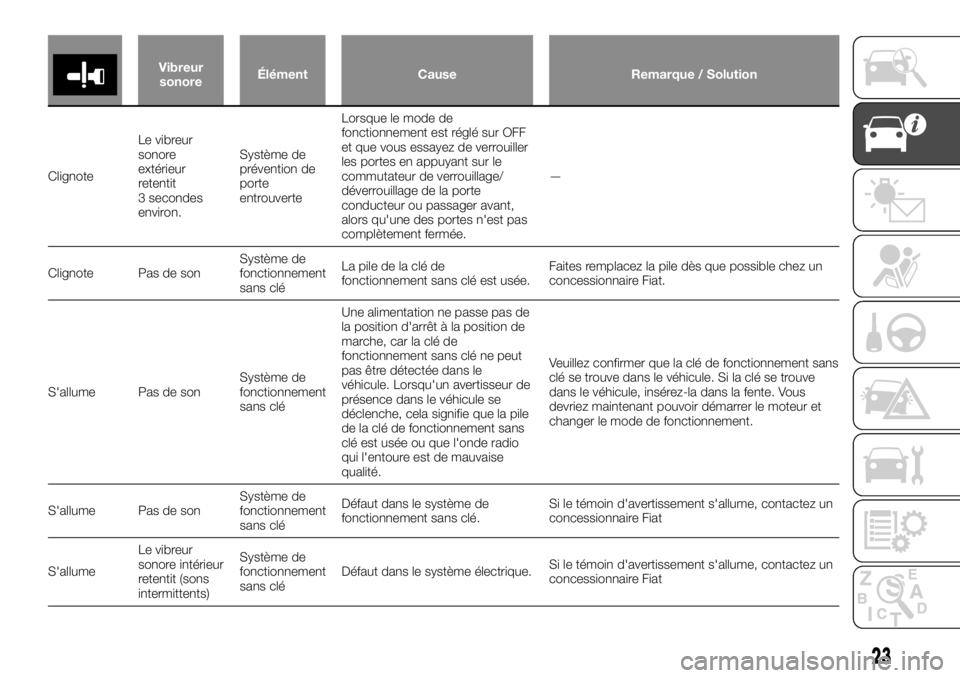 FIAT FULLBACK 2017  Notice dentretien (in French) Vibreur
sonoreÉlément Cause Remarque / Solution
ClignoteLevibreur
sonore
extérieur
retentit
3 secondes
environ.Système de
prévention de
porte
entrouverteLorsque le mode de
fonctionnement est rég
