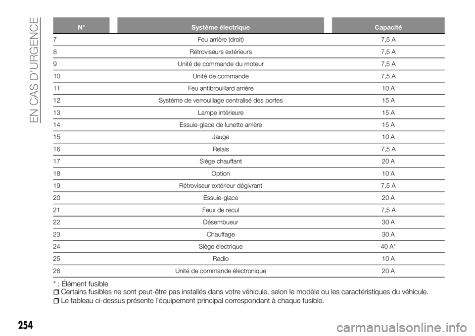 FIAT FULLBACK 2017 Notice dentretien (in French) N° Système électrique Capacité
7 Feu arrière (droit) 7,5 A
8 Rétroviseurs extérieurs 7,5 A
9 Unité de commande du moteur 7,5 A
10 Unité de commande 7,5 A
11 Feu antibrouillard arrière 10 A
1 FIAT FULLBACK 2017 Notice dentretien (in French) N° Système électrique Capacité
7 Feu arrière (droit) 7,5 A
8 Rétroviseurs extérieurs 7,5 A
9 Unité de commande du moteur 7,5 A
10 Unité de commande 7,5 A
11 Feu antibrouillard arrière 10 A
1