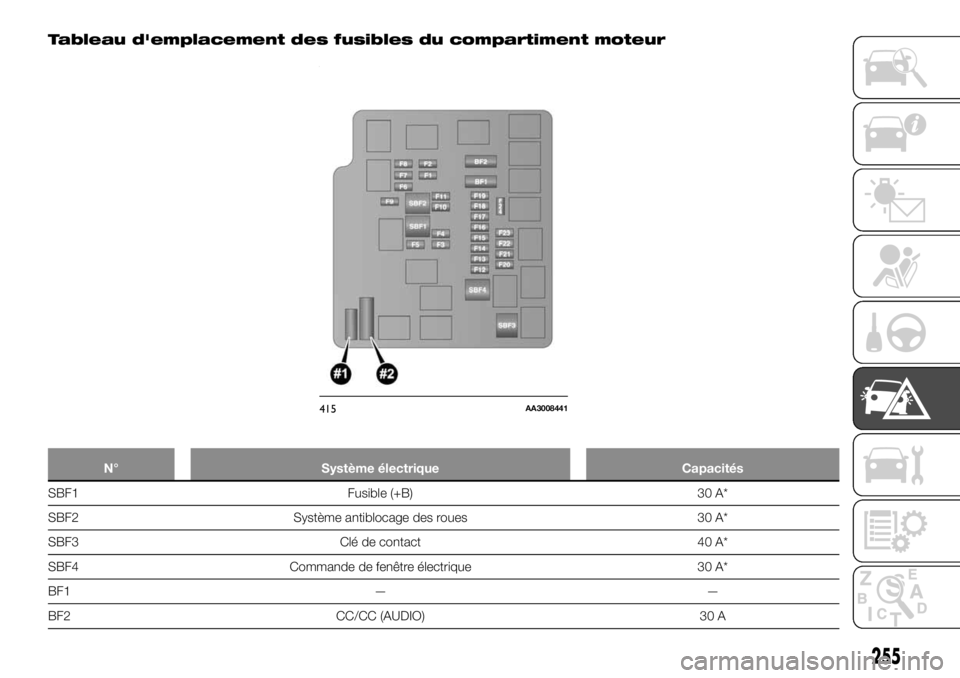 FIAT FULLBACK 2017 Notice dentretien (in French) Tableau d'emplacement des fusibles du compartiment moteur
N° Système électrique Capacités
SBF1 Fusible (+B) 30 A*
SBF2 Système antiblocage des roues 30 A*
SBF3 Clé de contact 40 A*
SBF4 Comm FIAT FULLBACK 2017 Notice dentretien (in French) Tableau d'emplacement des fusibles du compartiment moteur
N° Système électrique Capacités
SBF1 Fusible (+B) 30 A*
SBF2 Système antiblocage des roues 30 A*
SBF3 Clé de contact 40 A*
SBF4 Comm