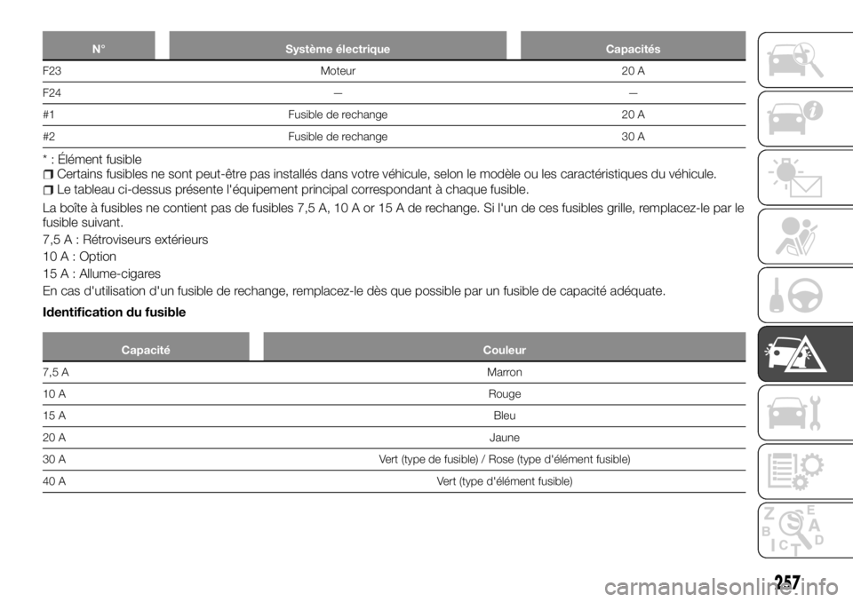 FIAT FULLBACK 2017 Notice dentretien (in French) N° Système électrique Capacités
F23 Moteur 20 A
F24 — —
#1 Fusible de rechange 20 A
#2 Fusible de rechange 30 A
* : Élément fusibleCertains fusibles ne sont peut-être pas installés dans vo FIAT FULLBACK 2017 Notice dentretien (in French) N° Système électrique Capacités
F23 Moteur 20 A
F24 — —
#1 Fusible de rechange 20 A
#2 Fusible de rechange 30 A
* : Élément fusibleCertains fusibles ne sont peut-être pas installés dans vo