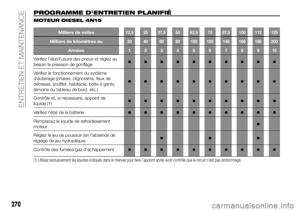 FIAT FULLBACK 2017 Notice dentretien (in French) PROGRAMME D'ENTRETIEN PLANIFIÉ
MOTEUR DIESEL 4N15
Milliers de milles12,5 25 37,5 50 62,5 75 87,5 100 112 125
Milliers de kilomètres ou20 40 60 80 100 120 140 160 180 200
Années12345678910
Véri FIAT FULLBACK 2017 Notice dentretien (in French) PROGRAMME D'ENTRETIEN PLANIFIÉ
MOTEUR DIESEL 4N15
Milliers de milles12,5 25 37,5 50 62,5 75 87,5 100 112 125
Milliers de kilomètres ou20 40 60 80 100 120 140 160 180 200
Années12345678910
Véri