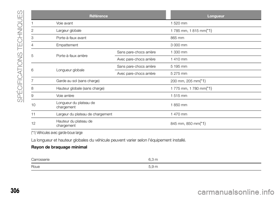 FIAT FULLBACK 2017  Notice dentretien (in French) Référence Longueur
1 Voie avant 1 520 mm
2 Largeur globale
1 785 mm, 1 815 mm
(*1)
3 Porte-à-faux avant 865 mm
4 Empattement 3 000 mm
5 Porte-à-faux arrièreSans pare-chocs arrière 1 330 mm
Avec 