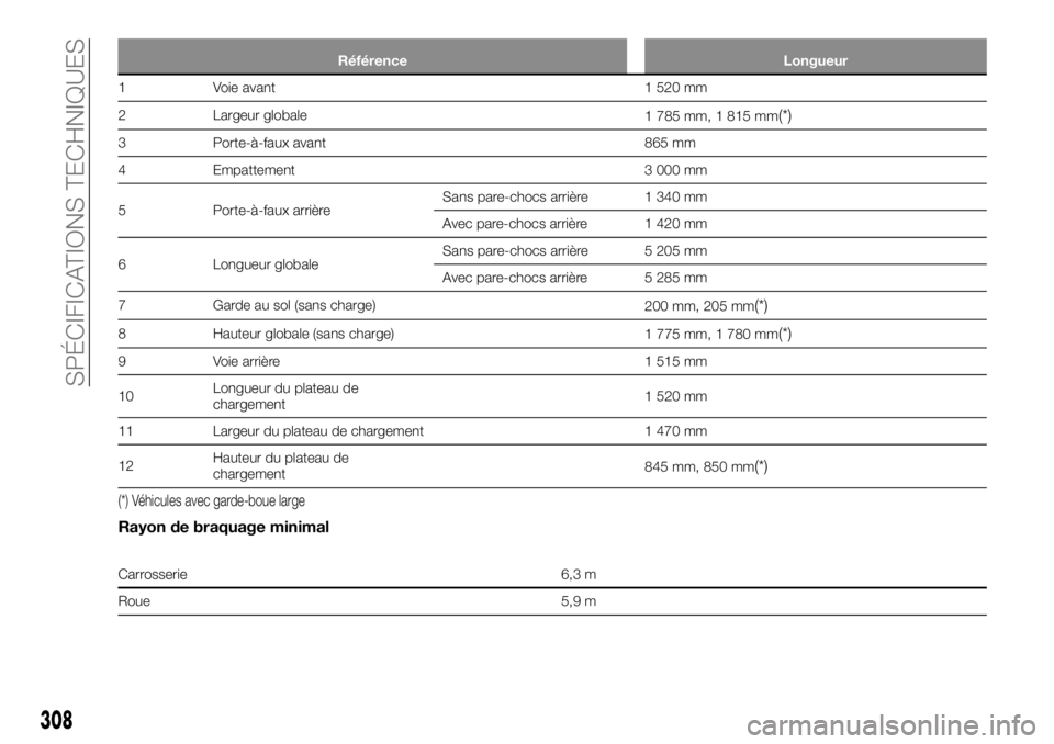 FIAT FULLBACK 2017  Notice dentretien (in French) Référence Longueur
1 Voie avant 1 520 mm
2 Largeur globale
1 785 mm, 1 815 mm
(*)
3 Porte-à-faux avant 865 mm
4 Empattement 3 000 mm
5 Porte-à-faux arrièreSans pare-chocs arrière 1 340 mm
Avec p