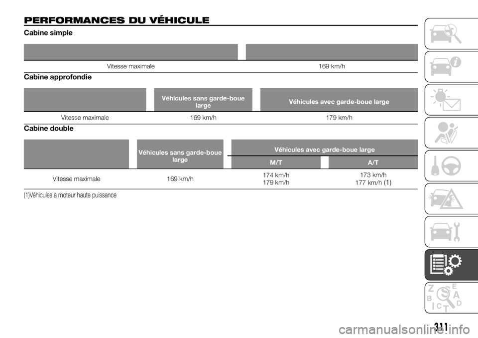 FIAT FULLBACK 2017  Notice dentretien (in French) PERFORMANCES DU VÉHICULE
Cabine simple
Vitesse maximale 169 km/h
Cabine approfondie
Véhicules sans garde-boue
largeVéhicules avec garde-boue large
Vitesse maximale 169 km/h 179 km/h
Cabine double
V