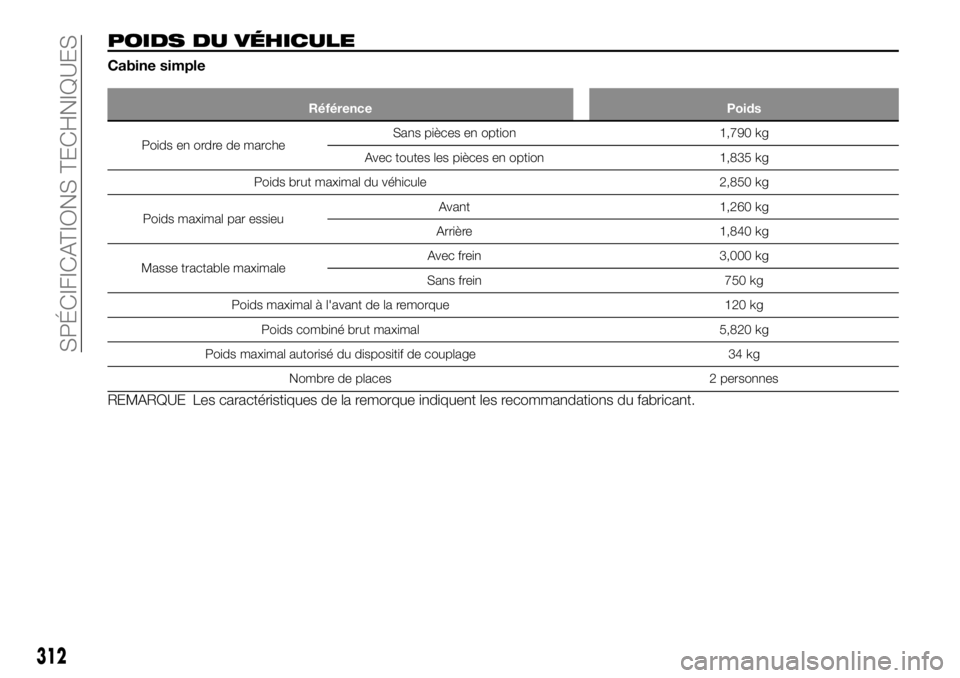 FIAT FULLBACK 2017  Notice dentretien (in French) POIDS DU VÉHICULE
Cabine simple
Référence Poids
Poids en ordre de marcheSans pièces en option 1,790 kg
Avec toutes les pièces en option 1,835 kg
Poids brut maximal du véhicule 2,850 kg
Poids max