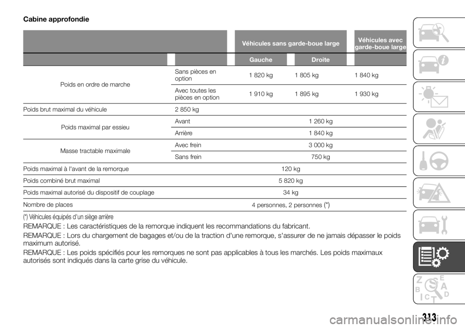 FIAT FULLBACK 2017 Notice dentretien (in French) Cabine approfondie
Véhicules sans garde-boue largeVéhicules avec
garde-boue large
Gauche Droite
Poids en ordre de marcheSans pièces en
option1 820 kg 1 805 kg 1 840 kg
Avec toutes les
pièces en op FIAT FULLBACK 2017 Notice dentretien (in French) Cabine approfondie
Véhicules sans garde-boue largeVéhicules avec
garde-boue large
Gauche Droite
Poids en ordre de marcheSans pièces en
option1 820 kg 1 805 kg 1 840 kg
Avec toutes les
pièces en op