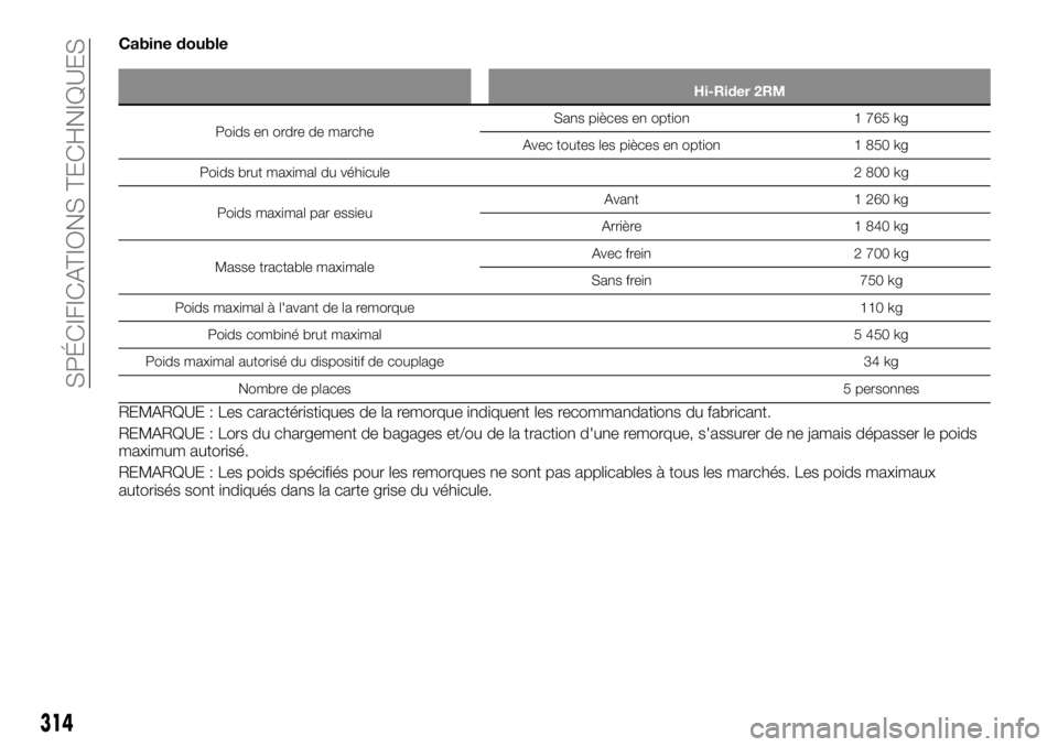 FIAT FULLBACK 2017  Notice dentretien (in French) Cabine double
Hi-Rider 2RM
Poids en ordre de marcheSans pièces en option 1 765 kg
Avec toutes les pièces en option 1 850 kg
Poids brut maximal du véhicule2 800 kg
Poids maximal par essieuAvant 1 26
