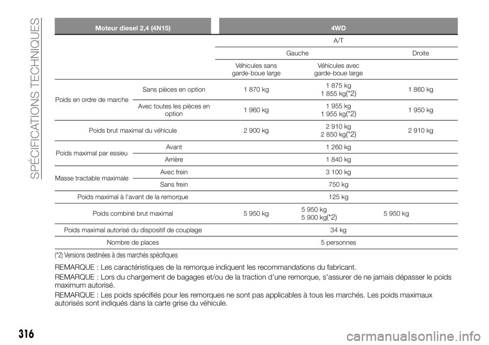 FIAT FULLBACK 2017 Notice dentretien (in French) Moteur diesel 2,4 (4N15) 4WD
A/T
Gauche Droite
Véhicules sans
garde-boue largeVéhicules avec
garde-boue large
Poids en ordre de marcheSans pièces en option 1 870 kg1 875 kg
1 855 kg
(*2)1 860 kg
Av FIAT FULLBACK 2017 Notice dentretien (in French) Moteur diesel 2,4 (4N15) 4WD
A/T
Gauche Droite
Véhicules sans
garde-boue largeVéhicules avec
garde-boue large
Poids en ordre de marcheSans pièces en option 1 870 kg1 875 kg
1 855 kg
(*2)1 860 kg
Av