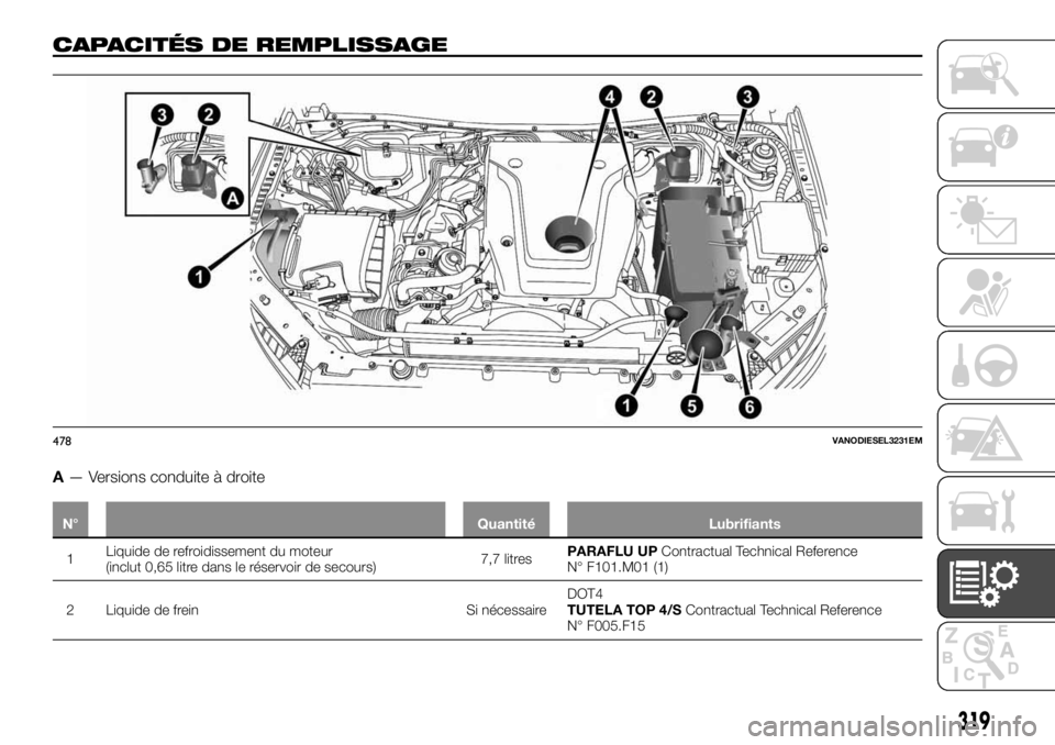 FIAT FULLBACK 2017  Notice dentretien (in French) CAPACITÉS DE REMPLISSAGE
A— Versions conduite à droite
N° Quantité Lubrifiants
1Liquide de refroidissement du moteur
(inclut 0,65 litre dans le réservoir de secours)7,7 litresPARAFLU UPContract