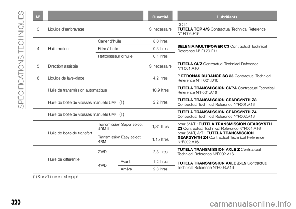FIAT FULLBACK 2017  Notice dentretien (in French) N° Quantité Lubrifiants
3 Liquide d'embrayage Si nécessaireDOT4
TUTELA TOP 4/SContractual Technical Reference
N° F005.F15
4 Huile moteurCarter d'huile 8,0 litres
SELENIA MULTIPOWER C3Contr