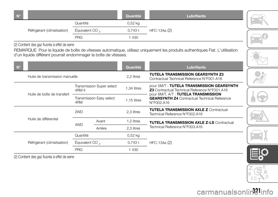 FIAT FULLBACK 2017  Notice dentretien (in French) N° Quantité Lubrifiants
Réfrigérant (climatisation)Quantité 0,52 kg
HFC-134a(2)Équivalent CO20,743 t
PRG 1 430
(2) Contient des gaz fluorés à effet de serre
REMARQUE Pour le liquide de boîte 