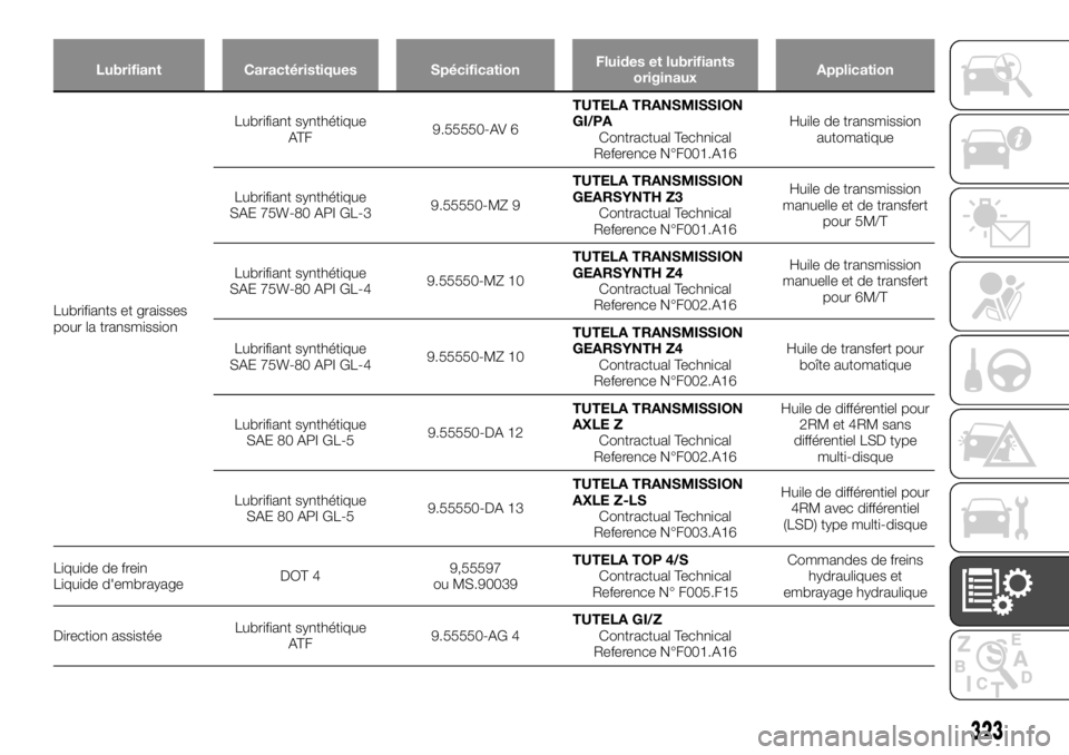 FIAT FULLBACK 2017 Notice dentretien (in French) Lubrifiant Caractéristiques SpécificationFluides et lubrifiants
originauxApplication
Lubrifiants et graisses
pourla transmissionLubrifiant synthétique
AT F9.55550-AV 6TUTELA TRANSMISSION
GI/PA
Cont FIAT FULLBACK 2017 Notice dentretien (in French) Lubrifiant Caractéristiques SpécificationFluides et lubrifiants
originauxApplication
Lubrifiants et graisses
pourla transmissionLubrifiant synthétique
AT F9.55550-AV 6TUTELA TRANSMISSION
GI/PA
Cont