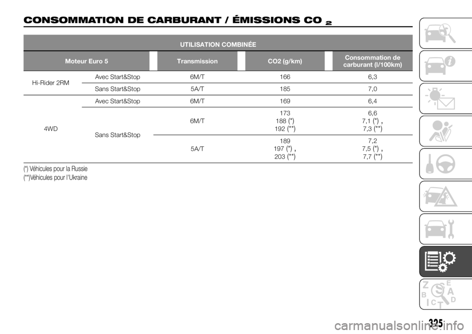 FIAT FULLBACK 2017  Notice dentretien (in French) CONSOMMATION DE CARBURANT / ÉMISSIONS CO2
UTILISATION COMBINÉE
Moteur Euro 5 Transmission CO2 (g/km)Consommation de
carburant (l/100km)
Hi-Rider 2RMAvec Start&Stop 6M/T 166 6,3
Sans Start&Stop 5A/T 