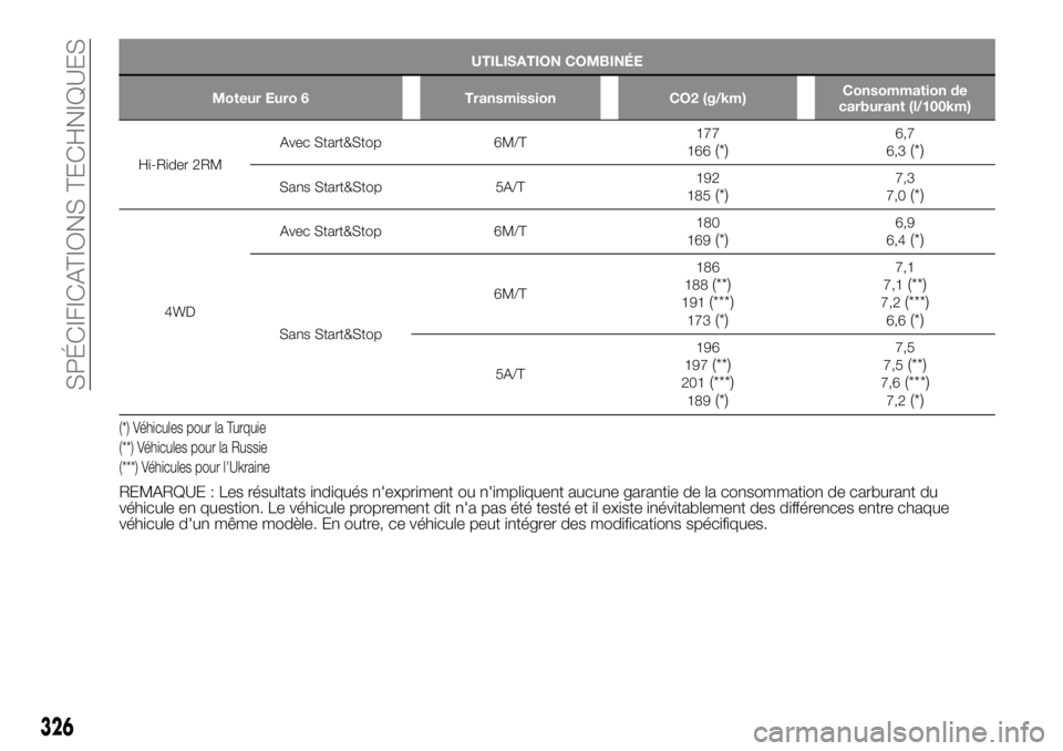FIAT FULLBACK 2017  Notice dentretien (in French) UTILISATION COMBINÉE
Moteur Euro 6 Transmission CO2 (g/km)Consommation de
carburant (l/100km)
Hi-Rider 2RMAvec Start&Stop 6M/T177
166(*)6,7
6,3(*)
Sans Start&Stop 5A/T192
185(*)7,3
7,0(*)
4WDAvec Sta