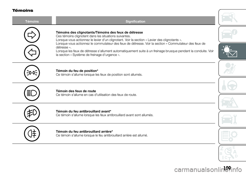 FIAT FULLBACK 2018 Notice dentretien (in French) Témoins
Témoins Signification
Témoins des clignotants/Témoins des feux de détresse
Ces témoins clignotent dans les situations suivantes.
Lorsque vous actionnez le levier d'un clignotant. Voi FIAT FULLBACK 2018 Notice dentretien (in French) Témoins
Témoins Signification
Témoins des clignotants/Témoins des feux de détresse
Ces témoins clignotent dans les situations suivantes.
Lorsque vous actionnez le levier d'un clignotant. Voi