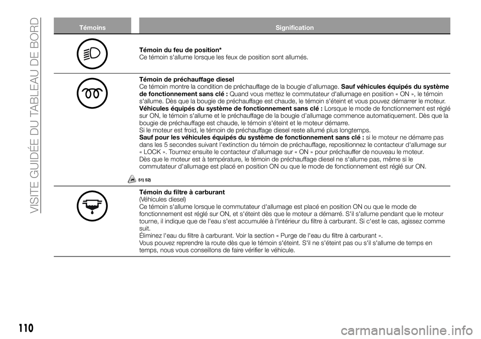 FIAT FULLBACK 2018 Notice dentretien (in French) Témoins Signification
Témoin du feu de position*
Ce témoin s'allume lorsque les feux de position sont allumés.
Témoin de préchauffage diesel
Ce témoin montre la condition de préchauffage d FIAT FULLBACK 2018 Notice dentretien (in French) Témoins Signification
Témoin du feu de position*
Ce témoin s'allume lorsque les feux de position sont allumés.
Témoin de préchauffage diesel
Ce témoin montre la condition de préchauffage d