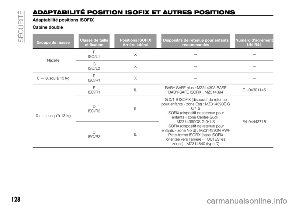 FIAT FULLBACK 2018 Notice dentretien (in French) ADAPTABILITÉ POSITION ISOFIX ET AUTRES POSITIONS
Adaptabilité positions ISOFIX
Cabine double
Groupe de masseClasse de taille
et fixationPositions ISOFIX
Arrière latéralDispositifs de retenue pour FIAT FULLBACK 2018 Notice dentretien (in French) ADAPTABILITÉ POSITION ISOFIX ET AUTRES POSITIONS
Adaptabilité positions ISOFIX
Cabine double
Groupe de masseClasse de taille
et fixationPositions ISOFIX
Arrière latéralDispositifs de retenue pour