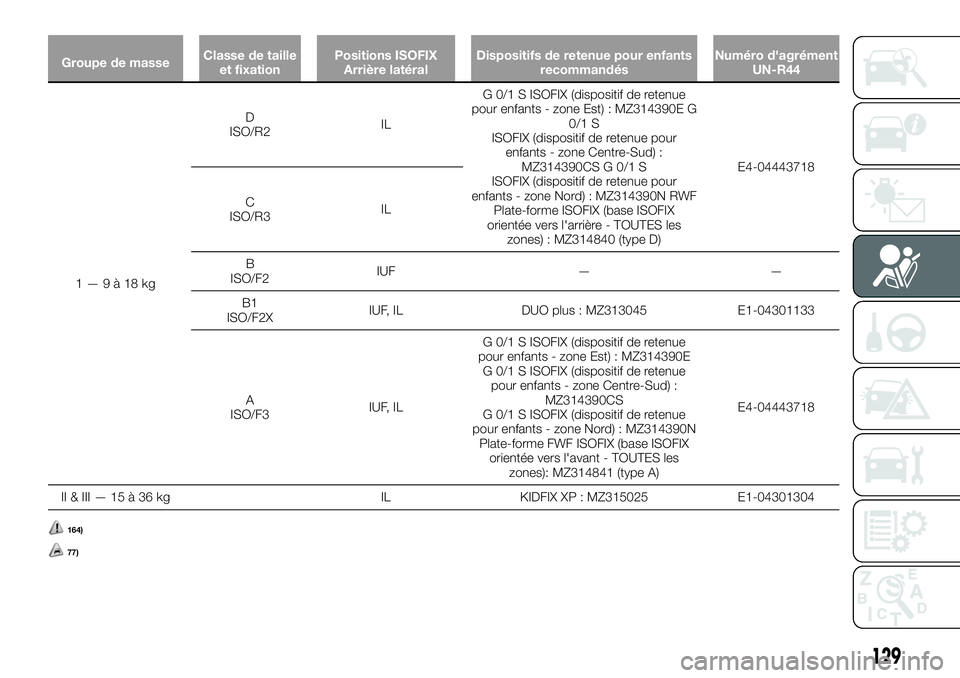 FIAT FULLBACK 2018 Notice dentretien (in French) Groupe de masseClasse de taille
et fixationPositions ISOFIX
Arrière latéralDispositifs de retenue pour enfants
recommandésNuméro d'agrément
UN-R44
1—9à18kgD
ISO/R2ILG 0/1 S ISOFIX (disposi FIAT FULLBACK 2018 Notice dentretien (in French) Groupe de masseClasse de taille
et fixationPositions ISOFIX
Arrière latéralDispositifs de retenue pour enfants
recommandésNuméro d'agrément
UN-R44
1—9à18kgD
ISO/R2ILG 0/1 S ISOFIX (disposi