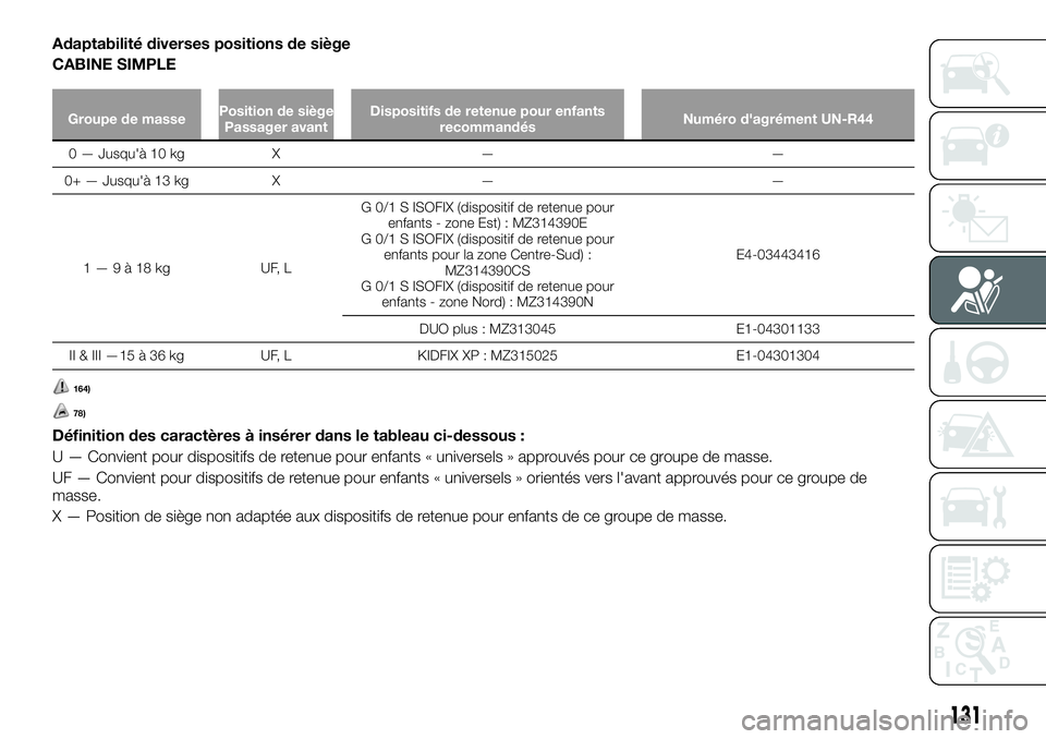 FIAT FULLBACK 2018 Notice dentretien (in French) Adaptabilité diverses positions de siège
CABINE SIMPLE
Groupe de massePosition de siège
Passager avantDispositifs de retenue pour enfants
recommandésNuméro d'agrément UN-R44
0 — Jusqu' FIAT FULLBACK 2018 Notice dentretien (in French) Adaptabilité diverses positions de siège
CABINE SIMPLE
Groupe de massePosition de siège
Passager avantDispositifs de retenue pour enfants
recommandésNuméro d'agrément UN-R44
0 — Jusqu'
