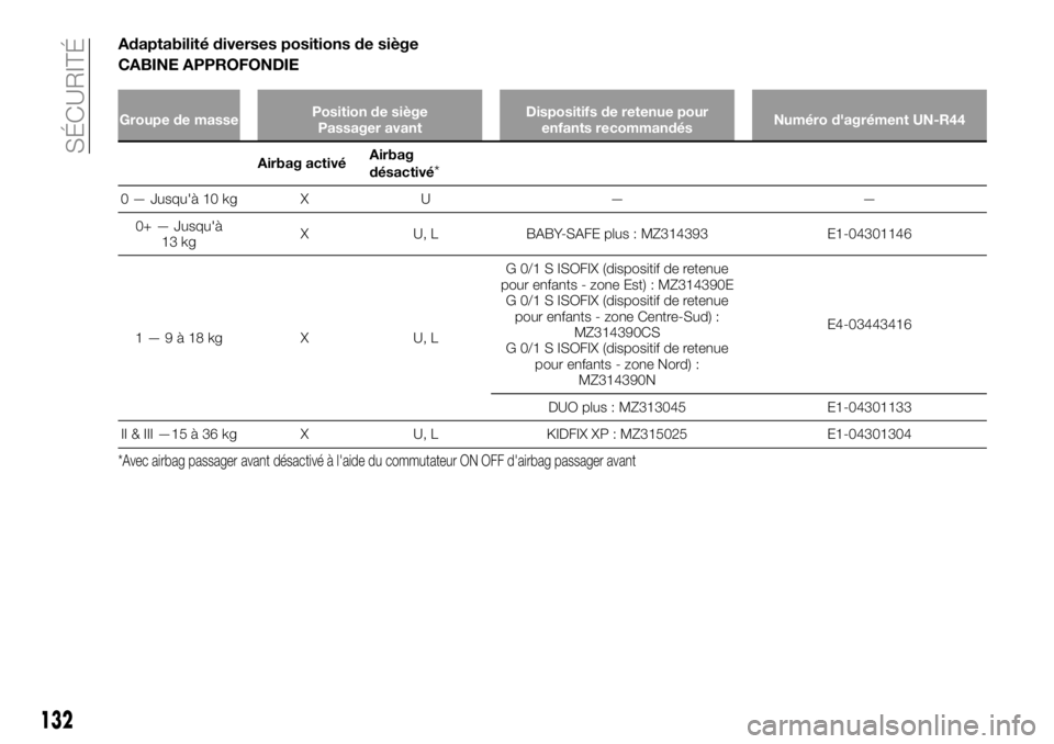 FIAT FULLBACK 2018 Notice dentretien (in French) Adaptabilité diverses positions de siège
CABINE APPROFONDIE
Groupe de massePosition de siège
Passager avantDispositifs de retenue pour
enfants recommandésNuméro d'agrément UN-R44
Airbag acti FIAT FULLBACK 2018 Notice dentretien (in French) Adaptabilité diverses positions de siège
CABINE APPROFONDIE
Groupe de massePosition de siège
Passager avantDispositifs de retenue pour
enfants recommandésNuméro d'agrément UN-R44
Airbag acti