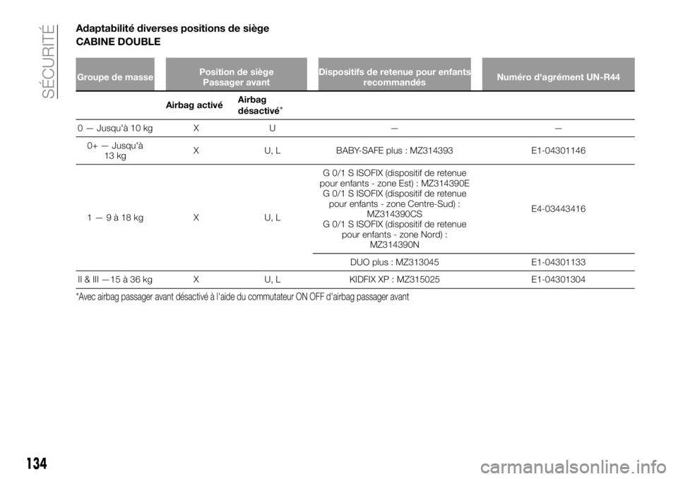 FIAT FULLBACK 2018 Notice dentretien (in French) Adaptabilité diverses positions de siège
CABINE DOUBLE
Groupe de massePosition de siège
Passager avantDispositifs de retenue pour enfants
recommandésNuméro d'agrément UN-R44
Airbag activéAi FIAT FULLBACK 2018 Notice dentretien (in French) Adaptabilité diverses positions de siège
CABINE DOUBLE
Groupe de massePosition de siège
Passager avantDispositifs de retenue pour enfants
recommandésNuméro d'agrément UN-R44
Airbag activéAi