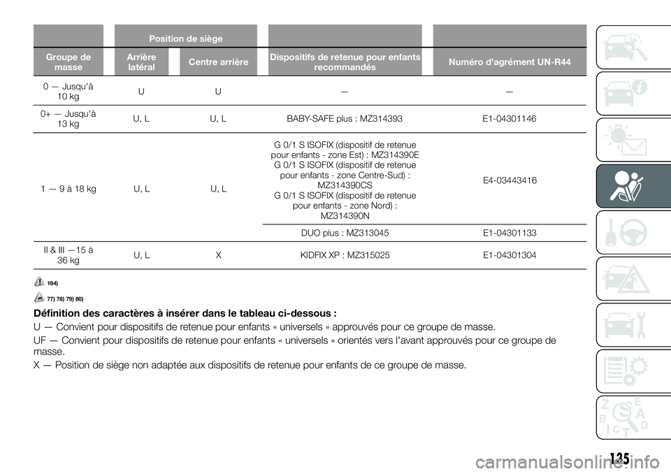 FIAT FULLBACK 2018 Notice dentretien (in French) Position de siège
Groupe de
masseArrière
latéralCentre arrièreDispositifs de retenue pour enfants
recommandésNuméro d'agrément UN-R44
1—9à18kg U,L U,LG 0/1 S ISOFIX (dispositif de retenu FIAT FULLBACK 2018 Notice dentretien (in French) Position de siège
Groupe de
masseArrière
latéralCentre arrièreDispositifs de retenue pour enfants
recommandésNuméro d'agrément UN-R44
1—9à18kg U,L U,LG 0/1 S ISOFIX (dispositif de retenu