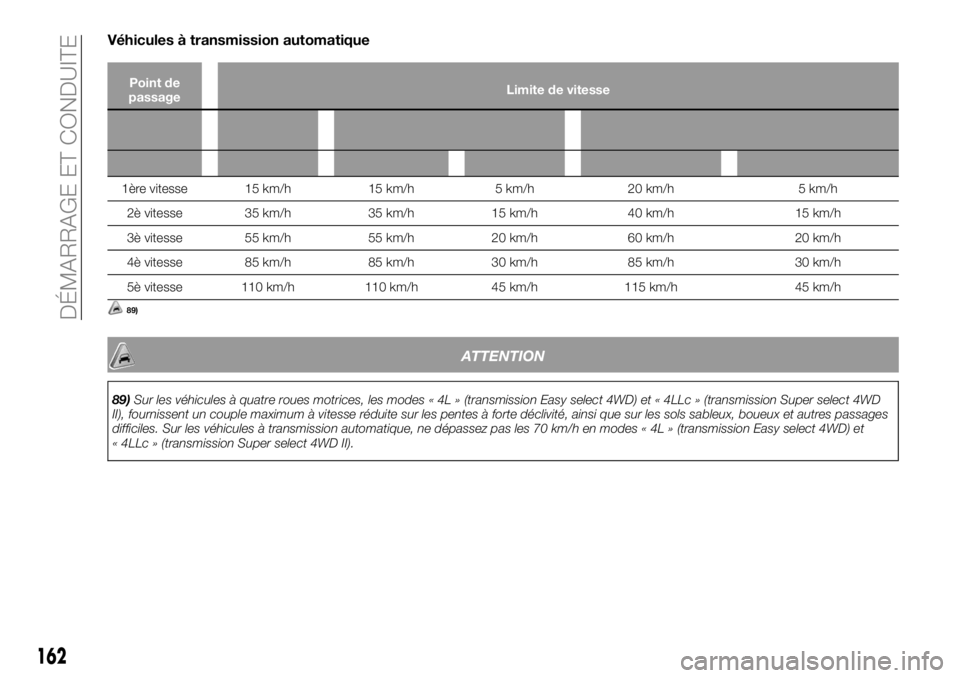 FIAT FULLBACK 2018 Notice dentretien (in French) Véhicules à transmission automatique
Point de
passageLimite de vitesse
Véhicules 2RMVéhicules équipés d'une
transmission Easy select 4WDVéhicules équipés d'une transmission Super
sele FIAT FULLBACK 2018 Notice dentretien (in French) Véhicules à transmission automatique
Point de
passageLimite de vitesse
Véhicules 2RMVéhicules équipés d'une
transmission Easy select 4WDVéhicules équipés d'une transmission Super
sele