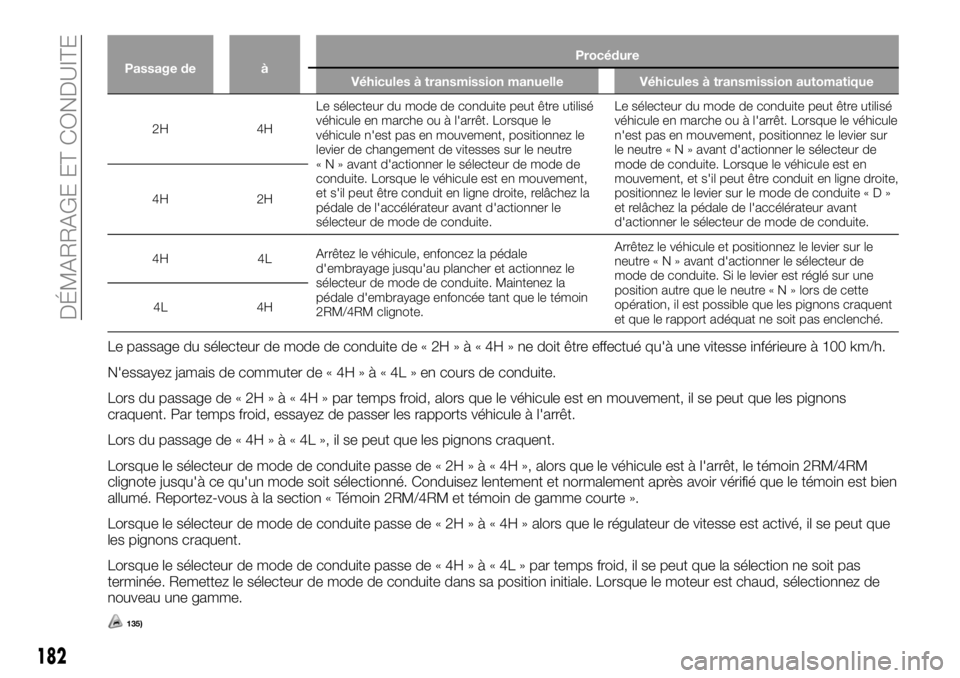 FIAT FULLBACK 2018 Notice dentretien (in French) Passage de àProcédure
Véhicules à transmission manuelle Véhicules à transmission automatique
2H 4HLe sélecteur du mode de conduite peut être utilisé
véhicule en marche ou à l'arrêt. Lo FIAT FULLBACK 2018 Notice dentretien (in French) Passage de àProcédure
Véhicules à transmission manuelle Véhicules à transmission automatique
2H 4HLe sélecteur du mode de conduite peut être utilisé
véhicule en marche ou à l'arrêt. Lo