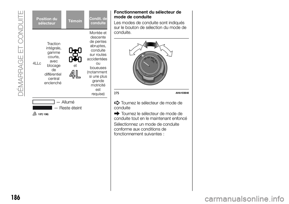 FIAT FULLBACK 2018 Notice dentretien (in French) Position du
sélecteurTémoin
4LLcTraction
intégrale,
gamme
courte,
avec
blocage
de
différentiel
central
enclenchéet
Montée et
descente
de pentes
abruptes,
conduite
sur routes
accidentées
ou
boue FIAT FULLBACK 2018 Notice dentretien (in French) Position du
sélecteurTémoin
4LLcTraction
intégrale,
gamme
courte,
avec
blocage
de
différentiel
central
enclenchéet
Montée et
descente
de pentes
abruptes,
conduite
sur routes
accidentées
ou
boue