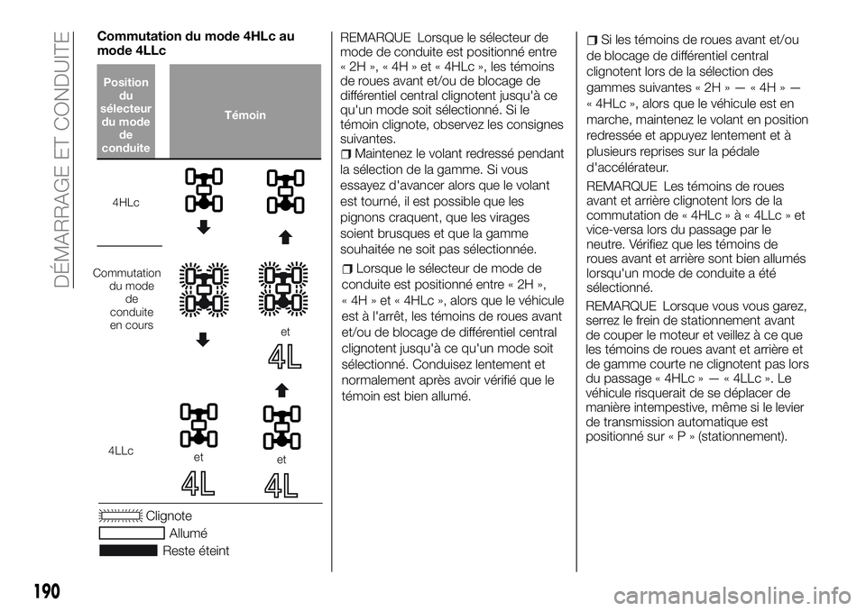 FIAT FULLBACK 2018 Notice dentretien (in French) Commutation du mode 4HLc au
mode 4LLc
Position
du
sélecteur
du mode
de
conduiteTémoin
4HLc
Commutation
du mode
de
conduite
en cours
et
4LLcetet
Clignote
Allumé
Reste éteintREMARQUE Lorsque le sél FIAT FULLBACK 2018 Notice dentretien (in French) Commutation du mode 4HLc au
mode 4LLc
Position
du
sélecteur
du mode
de
conduiteTémoin
4HLc
Commutation
du mode
de
conduite
en cours
et
4LLcetet
Clignote
Allumé
Reste éteintREMARQUE Lorsque le sél