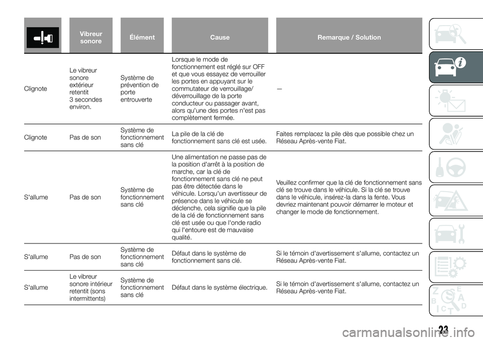 FIAT FULLBACK 2018 Notice dentretien (in French) Vibreur
sonoreÉlément Cause Remarque / Solution
ClignoteLe vibreur
sonore
extérieur
retentit
3 secondes
environ.Système de
prévention de
porte
entrouverteLorsque le mode de
fonctionnement est ré FIAT FULLBACK 2018 Notice dentretien (in French) Vibreur
sonoreÉlément Cause Remarque / Solution
ClignoteLe vibreur
sonore
extérieur
retentit
3 secondes
environ.Système de
prévention de
porte
entrouverteLorsque le mode de
fonctionnement est ré