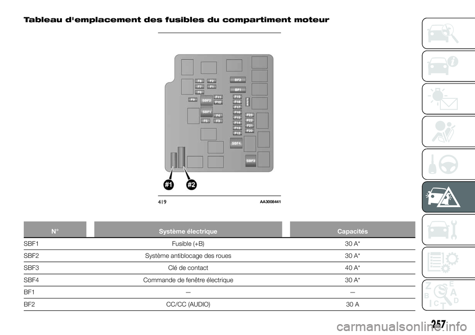FIAT FULLBACK 2018 Notice dentretien (in French) Tableau d'emplacement des fusibles du compartiment moteur
N° Système électrique Capacités
SBF1 Fusible (+B) 30 A*
SBF2 Système antiblocage des roues 30 A*
SBF3 Clé de contact 40 A*
SBF4 Comm FIAT FULLBACK 2018 Notice dentretien (in French) Tableau d'emplacement des fusibles du compartiment moteur
N° Système électrique Capacités
SBF1 Fusible (+B) 30 A*
SBF2 Système antiblocage des roues 30 A*
SBF3 Clé de contact 40 A*
SBF4 Comm