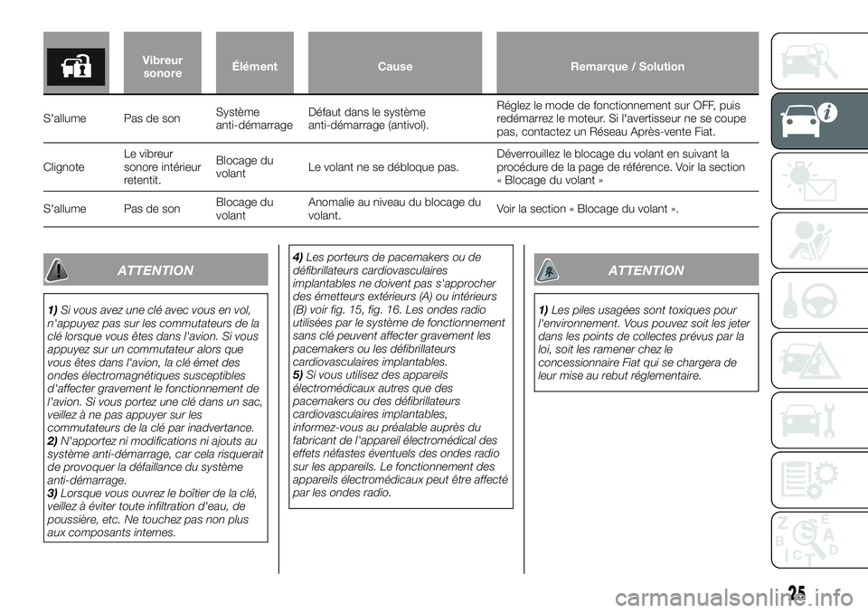 FIAT FULLBACK 2018 Notice dentretien (in French) Vibreur
sonoreÉlément Cause Remarque / Solution
S'allume Pas de sonSystème
anti-démarrageDéfaut dans le système
anti-démarrage (antivol).Réglez le mode de fonctionnement sur OFF, puis
red FIAT FULLBACK 2018 Notice dentretien (in French) Vibreur
sonoreÉlément Cause Remarque / Solution
S'allume Pas de sonSystème
anti-démarrageDéfaut dans le système
anti-démarrage (antivol).Réglez le mode de fonctionnement sur OFF, puis
red