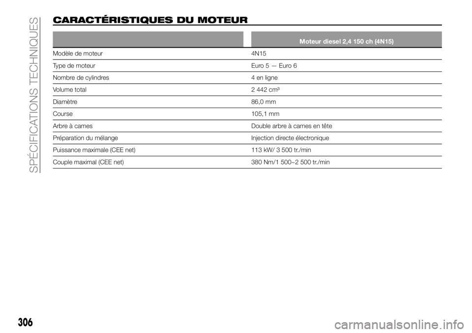 FIAT FULLBACK 2018  Notice dentretien (in French) CARACTÉRISTIQUES DU MOTEUR
Moteur diesel 2,4 150 ch (4N15)
Modèle de moteur 4N15
Type de moteur Euro5—Euro6
Nombre de cylindres 4 en ligne
Volume total 2 442 cm³
Diamètre 86,0 mm
Course 105,1 mm