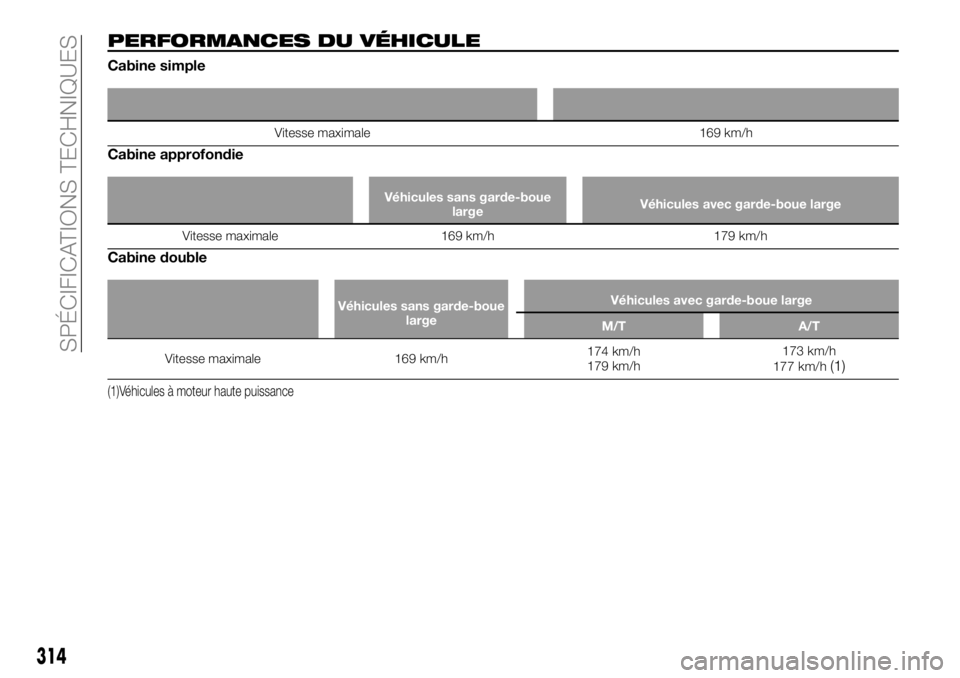 FIAT FULLBACK 2018  Notice dentretien (in French) PERFORMANCES DU VÉHICULE
Cabine simple
Vitesse maximale 169 km/h
Cabine approfondie
Véhicules sans garde-boue
largeVéhicules avec garde-boue large
Vitesse maximale 169 km/h 179 km/h
Cabine double
V