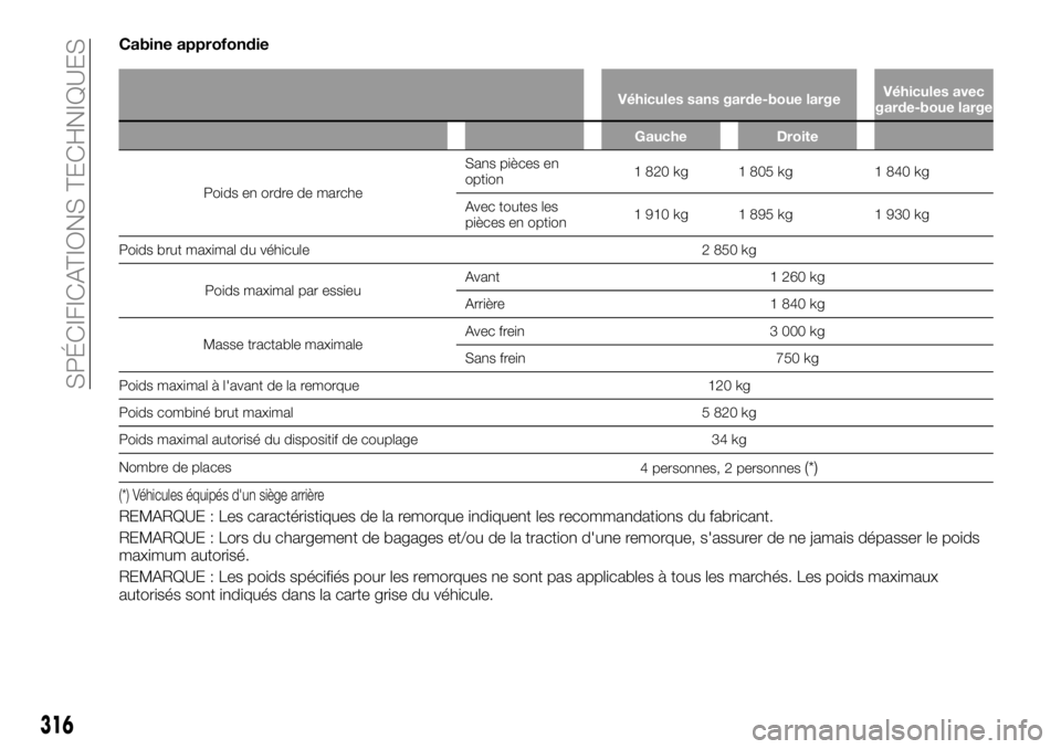 FIAT FULLBACK 2018 Notice dentretien (in French) Cabine approfondie
Véhicules sans garde-boue largeVéhicules avec
garde-boue large
Gauche Droite
Poids en ordre de marcheSans pièces en
option1 820 kg 1 805 kg 1 840 kg
Avec toutes les
pièces en op FIAT FULLBACK 2018 Notice dentretien (in French) Cabine approfondie
Véhicules sans garde-boue largeVéhicules avec
garde-boue large
Gauche Droite
Poids en ordre de marcheSans pièces en
option1 820 kg 1 805 kg 1 840 kg
Avec toutes les
pièces en op