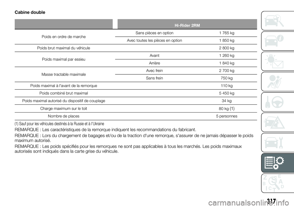 FIAT FULLBACK 2018  Notice dentretien (in French) Cabine double
Hi-Rider 2RM
Poids en ordre de marcheSans pièces en option 1 765 kg
Avec toutes les pièces en option 1 850 kg
Poids brut maximal du véhicule2 800 kg
Poids maximal par essieuAvant 1 26