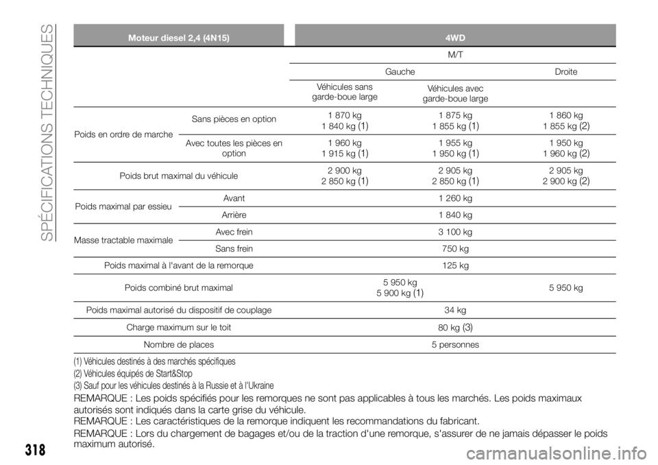 FIAT FULLBACK 2018 Notice dentretien (in French) Moteur diesel 2,4 (4N15) 4WD
M/T
Gauche Droite
Véhicules sans
garde-boue largeVéhicules avec
garde-boue large
Poids en ordre de marcheSans pièces en option1 870 kg
1 840 kg
(1)1 875 kg
1 855 kg(1)1 FIAT FULLBACK 2018 Notice dentretien (in French) Moteur diesel 2,4 (4N15) 4WD
M/T
Gauche Droite
Véhicules sans
garde-boue largeVéhicules avec
garde-boue large
Poids en ordre de marcheSans pièces en option1 870 kg
1 840 kg
(1)1 875 kg
1 855 kg(1)1