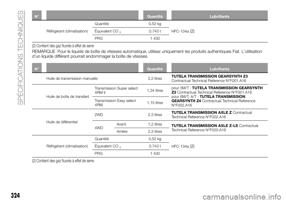 FIAT FULLBACK 2018 Notice dentretien (in French) N° Quantité Lubrifiants
Réfrigérant (climatisation)Quantité 0,52 kg
HFC-134a(2)Équivalent CO20,743 t
PRG 1 430
(2) Contient des gaz fluorés à effet de serre
REMARQUE Pour le liquide de boîte FIAT FULLBACK 2018 Notice dentretien (in French) N° Quantité Lubrifiants
Réfrigérant (climatisation)Quantité 0,52 kg
HFC-134a(2)Équivalent CO20,743 t
PRG 1 430
(2) Contient des gaz fluorés à effet de serre
REMARQUE Pour le liquide de boîte