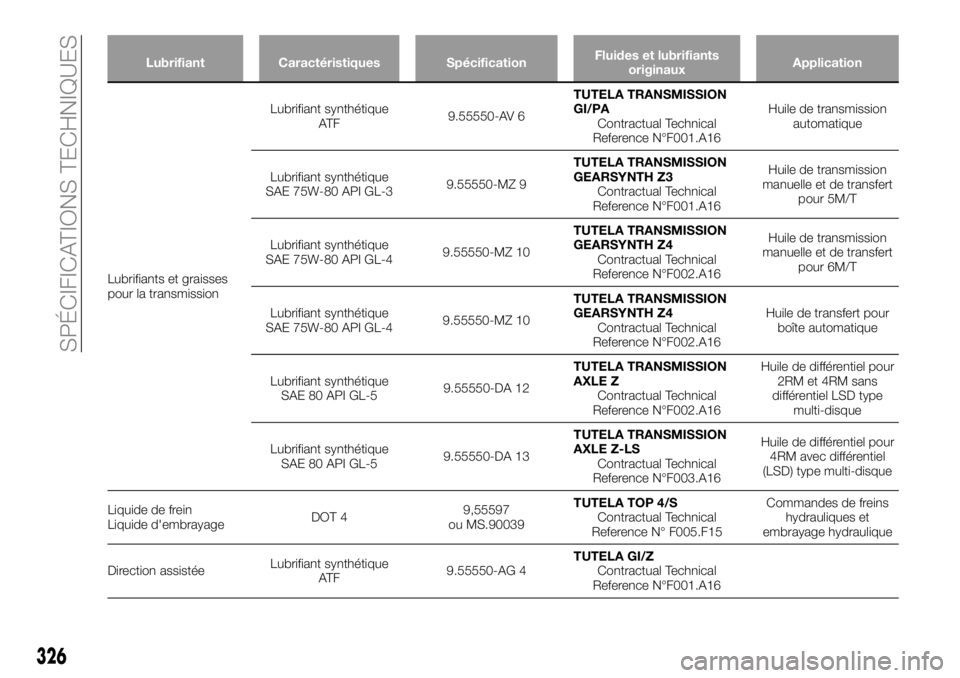 FIAT FULLBACK 2018 Notice dentretien (in French) Lubrifiant Caractéristiques SpécificationFluides et lubrifiants
originauxApplication
Lubrifiants et graisses
pour la transmissionLubrifiant synthétique
AT F9.55550-AV 6TUTELA TRANSMISSION
GI/PA
Con FIAT FULLBACK 2018 Notice dentretien (in French) Lubrifiant Caractéristiques SpécificationFluides et lubrifiants
originauxApplication
Lubrifiants et graisses
pour la transmissionLubrifiant synthétique
AT F9.55550-AV 6TUTELA TRANSMISSION
GI/PA
Con