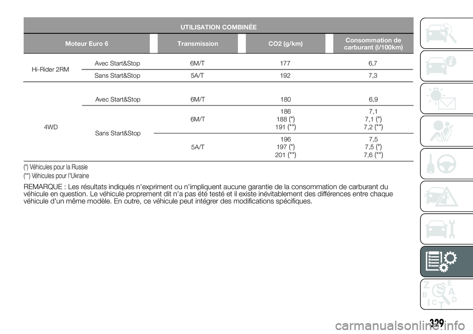 FIAT FULLBACK 2018 Notice dentretien (in French) UTILISATION COMBINÉE
Moteur Euro 6 Transmission CO2 (g/km)Consommation de
carburant (l/100km)
4WDAvec Start&Stop 6M/T 180 6,9
Sans Start&Stop6M/T186
188(*)191(**)
7,1
7,1(*)7,2(**)
5A/T196
197(*)201( FIAT FULLBACK 2018 Notice dentretien (in French) UTILISATION COMBINÉE
Moteur Euro 6 Transmission CO2 (g/km)Consommation de
carburant (l/100km)
4WDAvec Start&Stop 6M/T 180 6,9
Sans Start&Stop6M/T186
188(*)191(**)
7,1
7,1(*)7,2(**)
5A/T196
197(*)201(