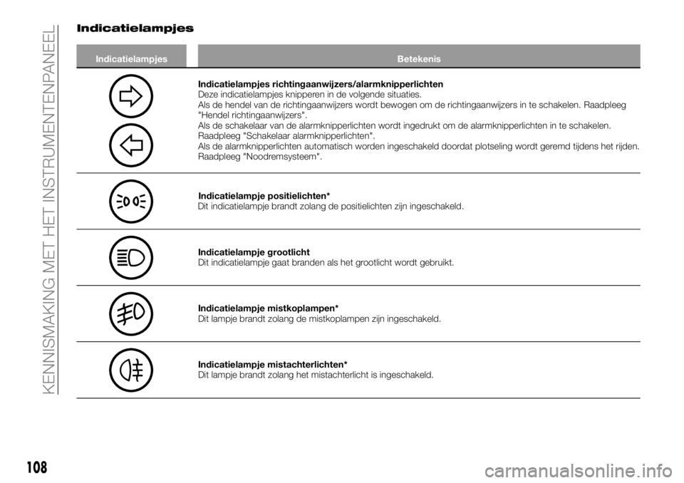 FIAT FULLBACK 2017 Instructieboek (in Dutch) Indicatielampjes
Indicatielampjes Betekenis
Indicatielampjes richtingaanwijzers/alarmknipperlichten
Deze indicatielampjes knipperen in de volgende situaties.
Als de hendel van de richtingaanwijzers wo FIAT FULLBACK 2017 Instructieboek (in Dutch) Indicatielampjes
Indicatielampjes Betekenis
Indicatielampjes richtingaanwijzers/alarmknipperlichten
Deze indicatielampjes knipperen in de volgende situaties.
Als de hendel van de richtingaanwijzers wo