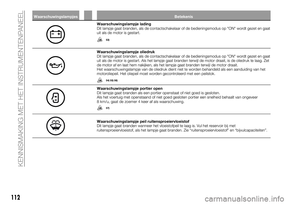 FIAT FULLBACK 2017 Instructieboek (in Dutch) Waarschuwingslampjes Betekenis
Waarschuwingslampje lading
Dit lampje gaat branden, als de contactschakelaar of de bedieningsmodus op "ON" wordt gezet en gaat
uit als de motor is gestart.
53)
W FIAT FULLBACK 2017 Instructieboek (in Dutch) Waarschuwingslampjes Betekenis
Waarschuwingslampje lading
Dit lampje gaat branden, als de contactschakelaar of de bedieningsmodus op "ON" wordt gezet en gaat
uit als de motor is gestart.
53)
W