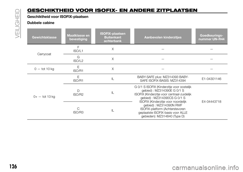 FIAT FULLBACK 2017 Instructieboek (in Dutch) GESCHIKTHEID VOOR ISOFIX- EN ANDERE ZITPLAATSEN
Geschiktheid voor ISOFIX-plaatsen
Dubbele cabine
GewichtsklasseMaatklasse en
bevestigingISOFIX-plaatsen
Buitenkant
achterbankAanbevolen kinderzitjesGoed FIAT FULLBACK 2017 Instructieboek (in Dutch) GESCHIKTHEID VOOR ISOFIX- EN ANDERE ZITPLAATSEN
Geschiktheid voor ISOFIX-plaatsen
Dubbele cabine
GewichtsklasseMaatklasse en
bevestigingISOFIX-plaatsen
Buitenkant
achterbankAanbevolen kinderzitjesGoed